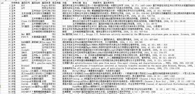 Quality-Improved Genetically Modified Crops Data