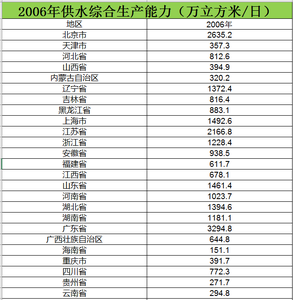 Data on comprehensive water supply production capacity from 2006 to 2015