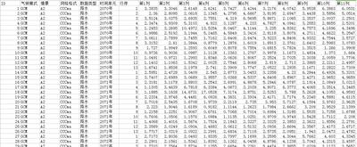 Climate Change Scenario Data - GCM (General Circulation Model) Climate Model