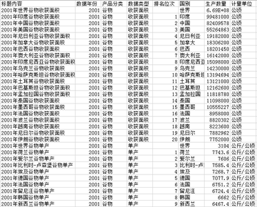 World Agricultural and Livestock Product Trade Volume Ranking Data (2000-2006)