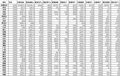 Food Crops Production Data (1981-2005)