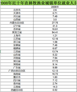 Data on employed personnel in urban units of the agriculture, forestry, animal husbandry, and fishery sectors from 2008 to 2015 (covering the past decade)