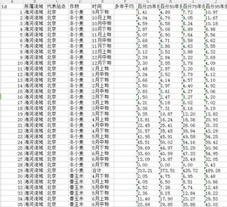 Crop water deficit data for the upper and lower reaches of the Yangtze River and Northeast China