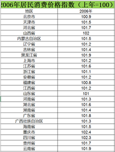 Data on the Consumer Price Index (CPI) from 2006 to 2015