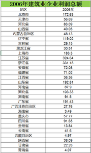 Total profit data of construction enterprises from 2006 to 2015