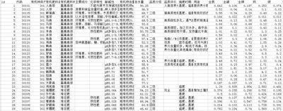 Organic Fertilizer Parameter Data