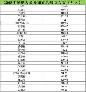 Data on the number of retirees participating in endowment insurance from 2008 to 2015