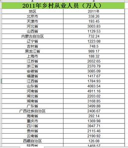 Data on rural employed population from 2006 to 2011