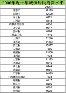 Data on the consumption levels of urban residents over the past decade (from 2006 to 2015)