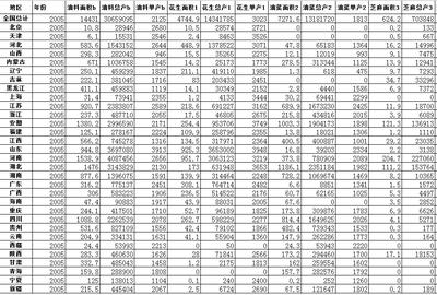 Chinese Oilseed Crop Production Data (1981-2005)