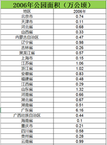 Data on park areas in various regions across the country from 2006 to 2015.