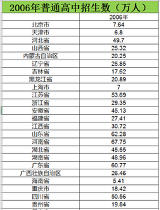 Data on the enrollment numbers of regular high schools from 2006 to 2015