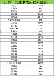 Total fatality data from traffic accidents from 2006 to 2015