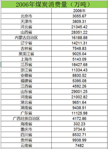 Coal consumption data from 2006 to 2014