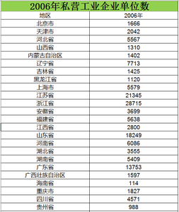 Data on the number of private industrial enterprises from 2006 to 2015