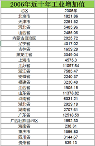 Data on industrial added value for the past decade from 2006 to 2015