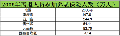 Southwest China Retirees' Pension Insurance Participation Number Dataset (2006–2015)