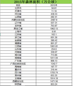 Forest area by region across China (2006–2015)