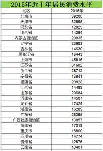 Data on residents' consumption levels over the past decade (2006-2015)