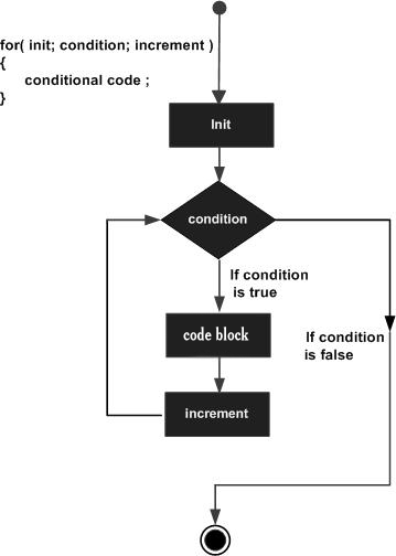 For loop in C #