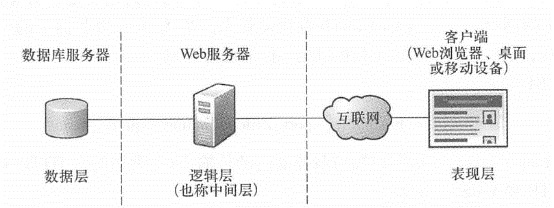 Three-tier architecture of a basic Web application