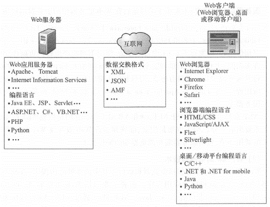 Web application development can be implemented using multiple technologies