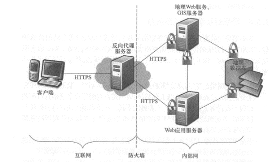 Geospatial Web services can be protected through firewall JHTPS, reverse proxy, and user rights