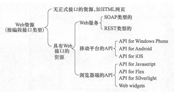 Web resources are classified by programming interface