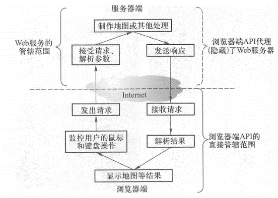The browser-side AI> I encapsulates Web services and has the ability to interact with users, making WebGIS application development faster and easier