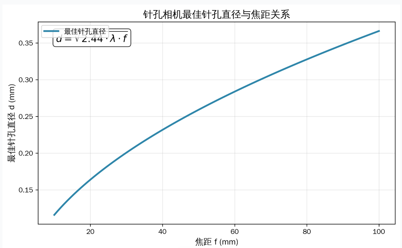Small hole size online calculator