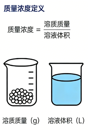 Mass concentration, molecular concentration online calculator