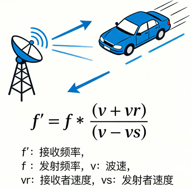 Doppler radar online calculation tool _ physical calculation