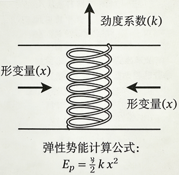 Elastic potential energy online calculator