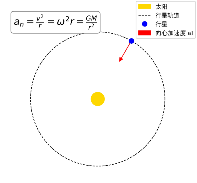 Planetary Centripet Acceleration Online Calculator