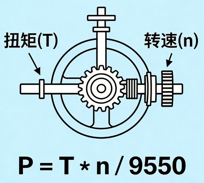 Online calculation of torque power