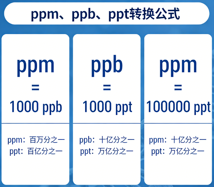 Ppm ppb ppt conversion online calculator