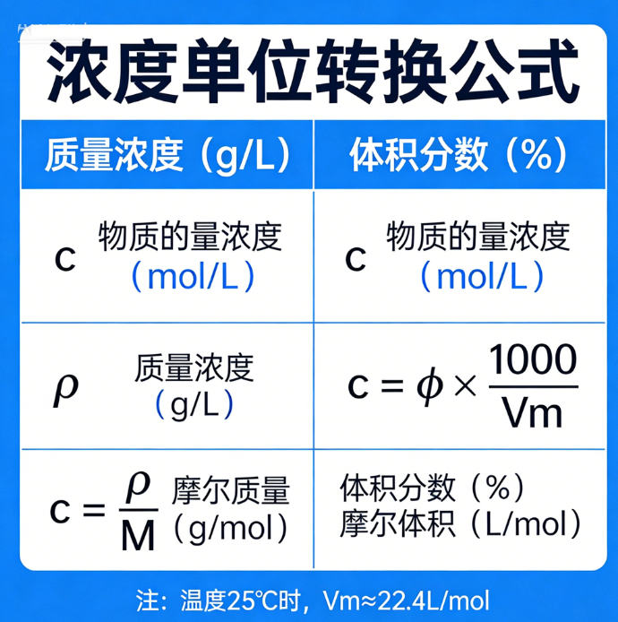 Concentration unit conversion_online calculation tool