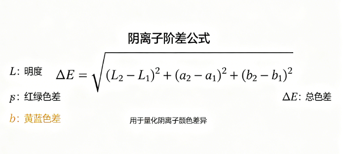 Anion step online calculator