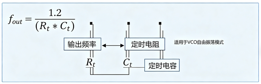 74HC4046/74HCT9046A/CD4046 Phase-Locked Loop - Voltage Controlled Oscillator Frequency Online Calculator