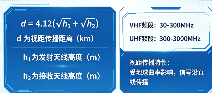 VHF and UHF signal line-of-sight propagation distance calculator_online calculation tool
