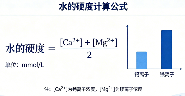 Water hardness online calculator