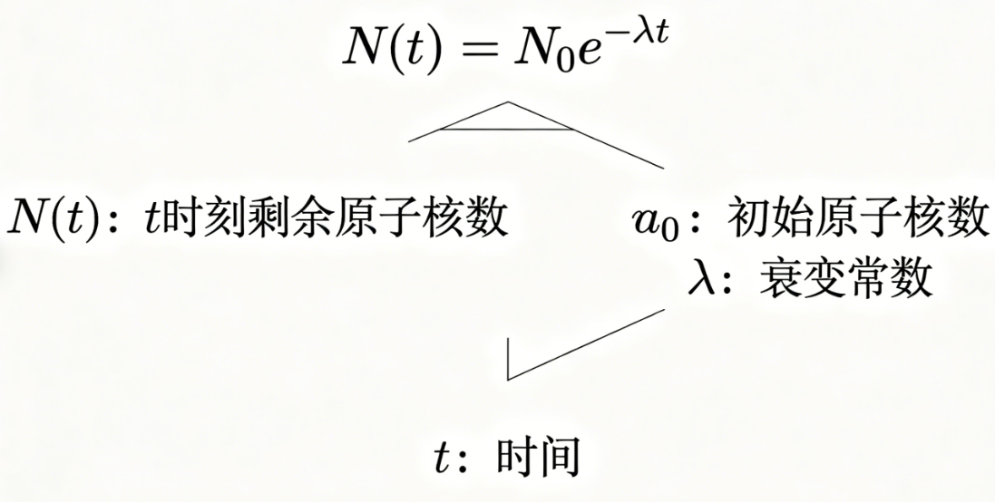 Radioactive decay online calculator
