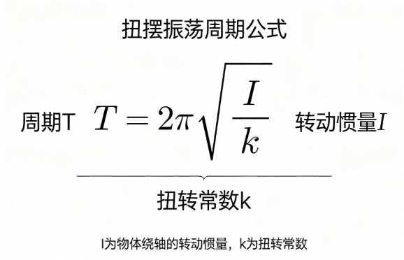 Online calculation of torsional pendulum oscillation period