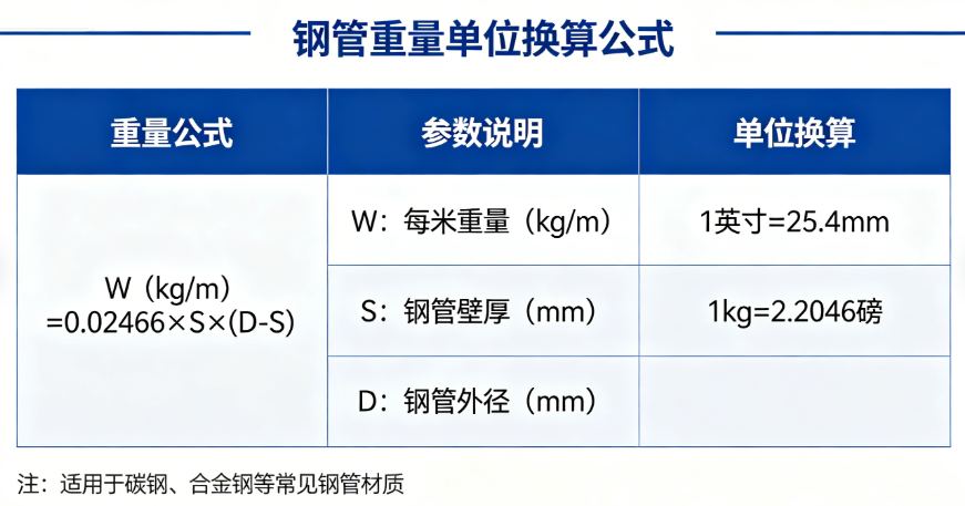Weight unit conversion steel pipe online calculation tool(Convert: kg/m to lb/ft)