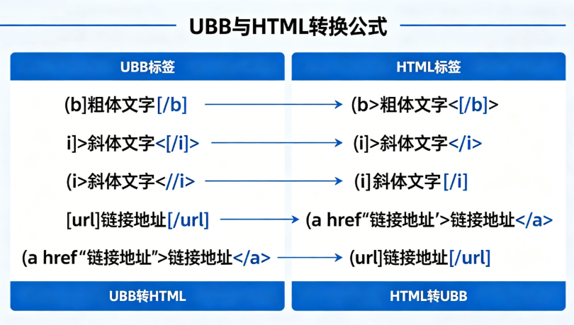 Online UBB/HTML conversion