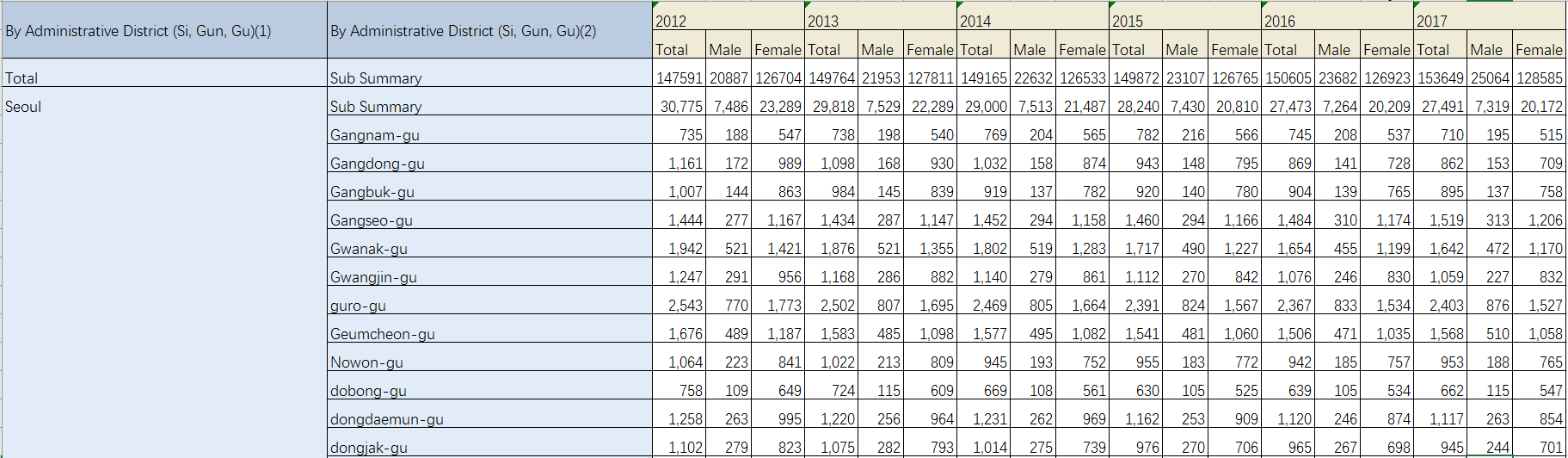 Immigration statistics data for South Korea