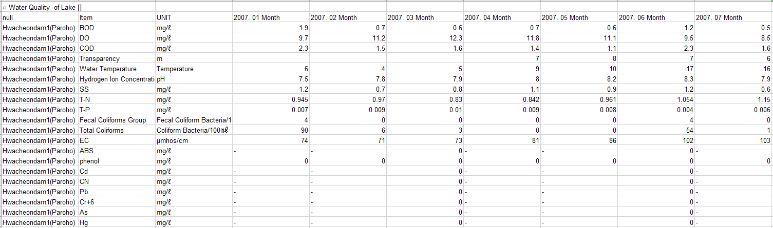 Korean lake water quality data
