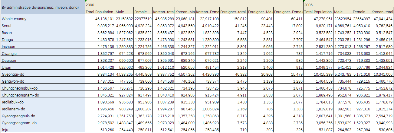 South Korea population census data